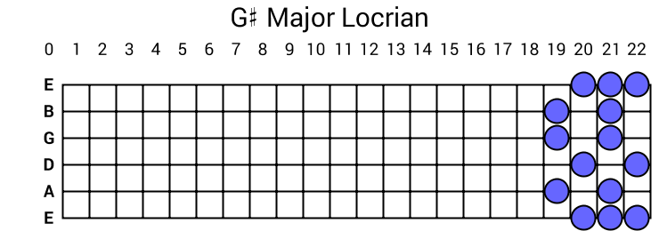 G# Major Locrian