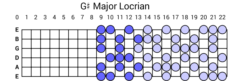 G# Major Locrian