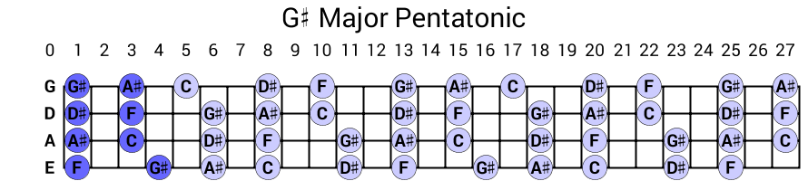 G# Major Pentatonic