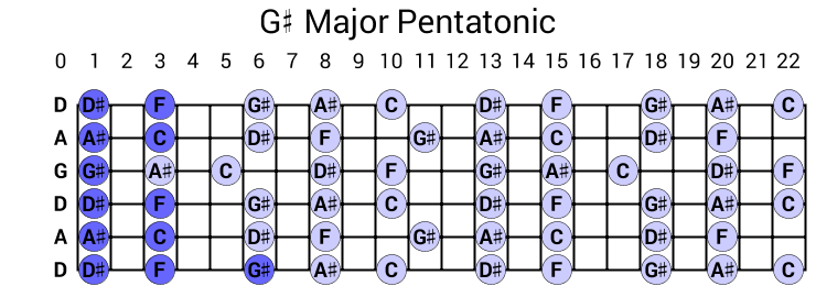 G# Major Pentatonic