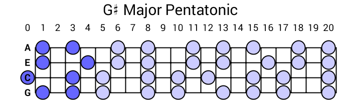 G# Major Pentatonic