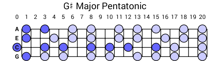 G# Major Pentatonic