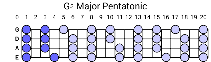 G# Major Pentatonic