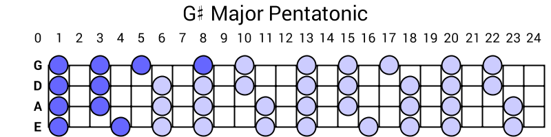 G# Major Pentatonic