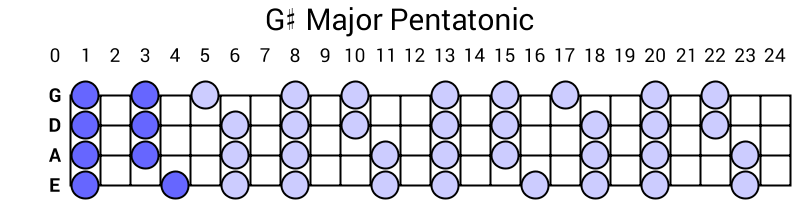 G# Major Pentatonic