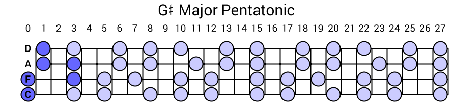 G# Major Pentatonic