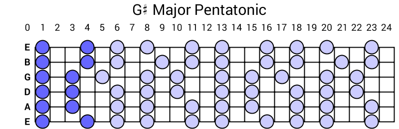 G# Major Pentatonic