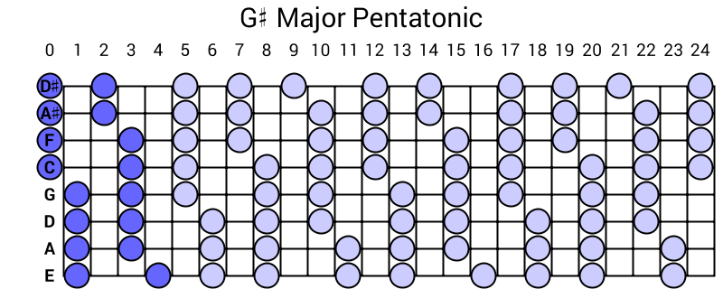 G# Major Pentatonic