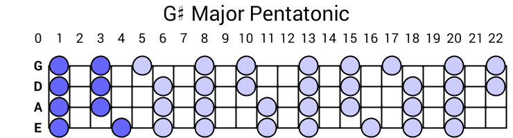 G# Major Pentatonic