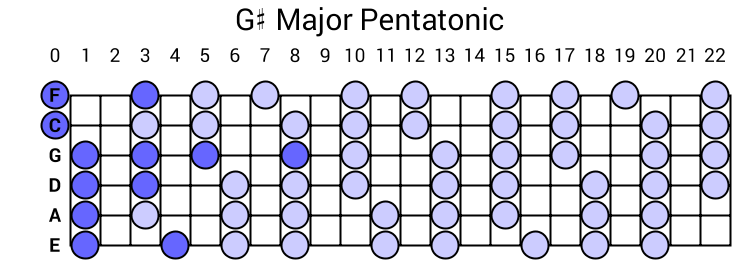 G# Major Pentatonic