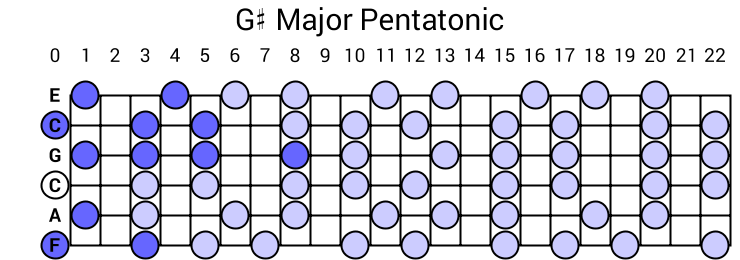 G# Major Pentatonic