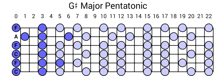 G# Major Pentatonic