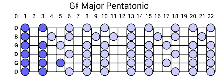 G# Major Pentatonic