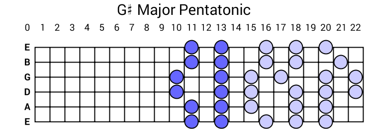G# Major Pentatonic