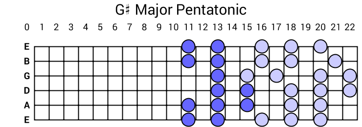 G# Major Pentatonic
