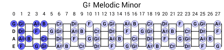 G# Melodic Minor