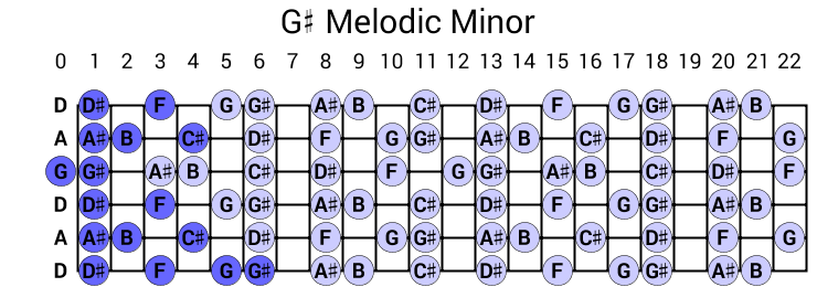 G# Melodic Minor