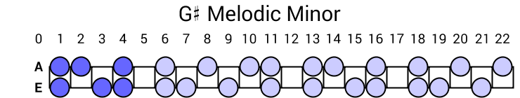 G# Melodic Minor