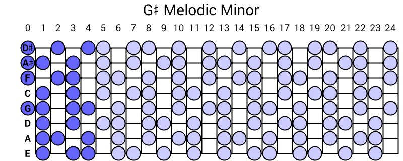 G# Melodic Minor