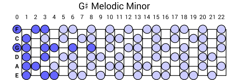 G# Melodic Minor