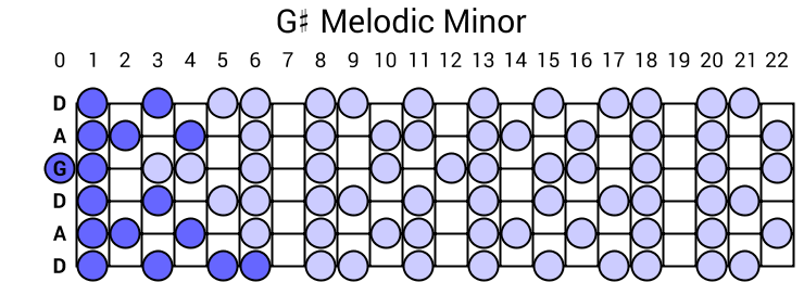 G# Melodic Minor