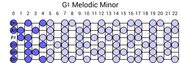G# Melodic Minor