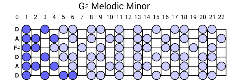 G# Melodic Minor