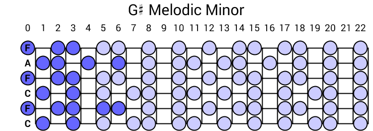 G# Melodic Minor