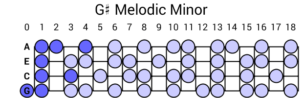 G# Melodic Minor