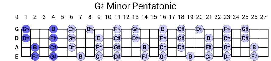 G# Minor Pentatonic