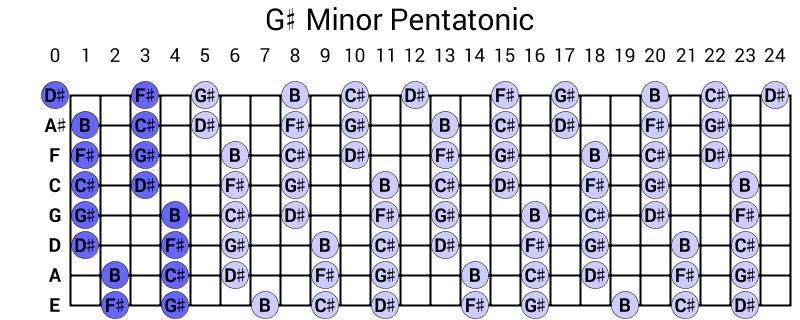 G# Minor Pentatonic