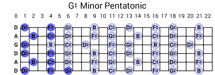 G# Minor Pentatonic
