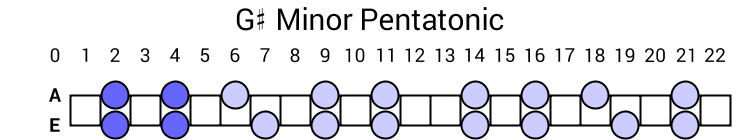 G# Minor Pentatonic