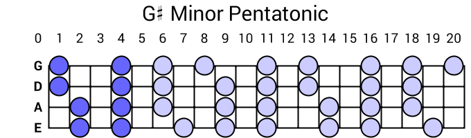 G# Minor Pentatonic