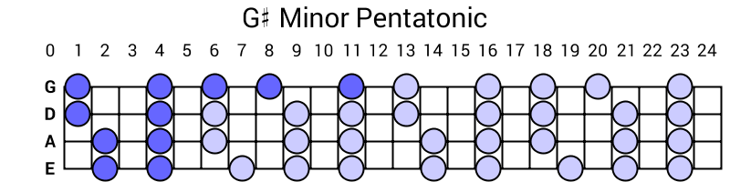G# Minor Pentatonic