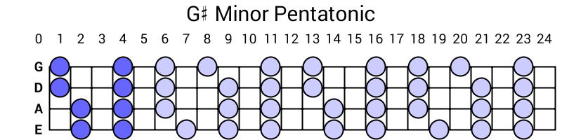 G# Minor Pentatonic