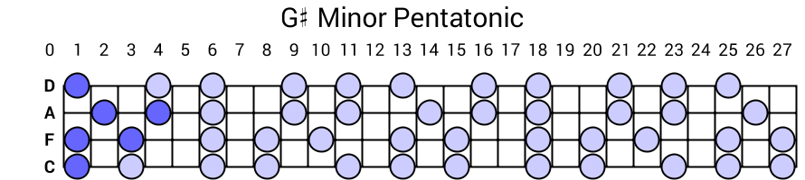 G# Minor Pentatonic