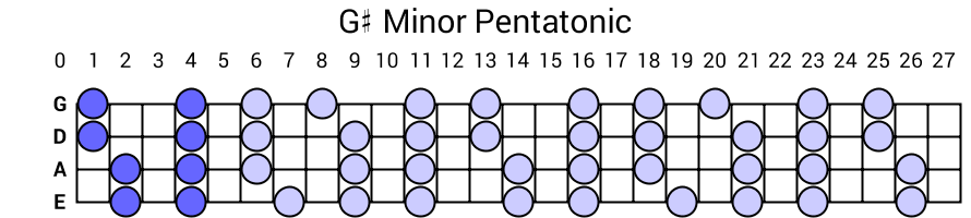 G# Minor Pentatonic