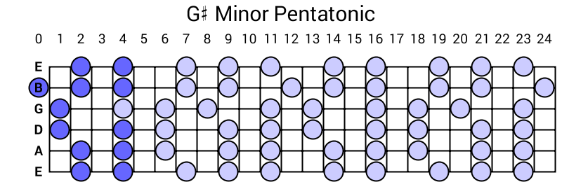 G# Minor Pentatonic