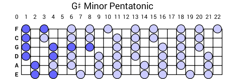 G# Minor Pentatonic