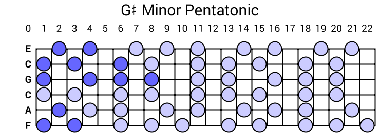 G# Minor Pentatonic