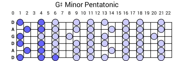 G# Minor Pentatonic