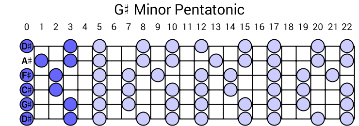 G# Minor Pentatonic