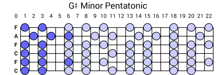 G# Minor Pentatonic