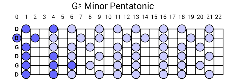 G# Minor Pentatonic