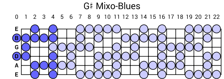 G# Mixo-Blues
