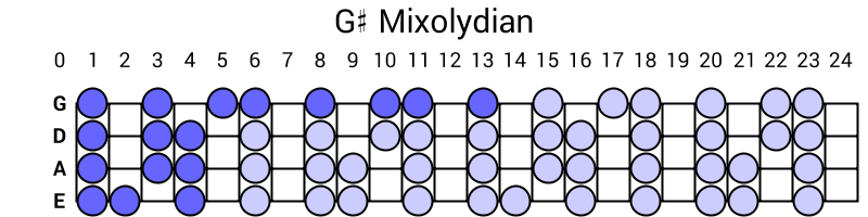 G# Mixolydian