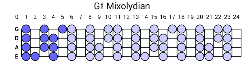 G# Mixolydian