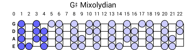 G# Mixolydian