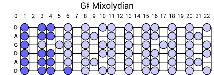 G# Mixolydian